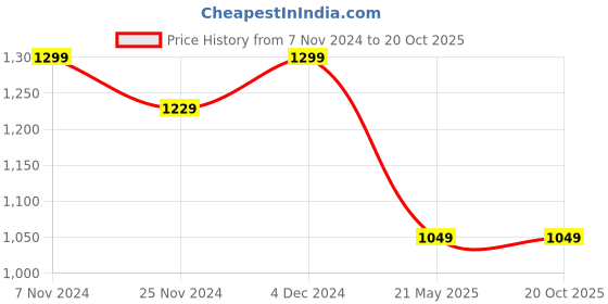 tatacliq.com Satrani Grey & Maroon Cotton Printed Saree With Unstitched Blouse satrani Price History Graph from 7 Nov 2024 to 17 Oct 2025