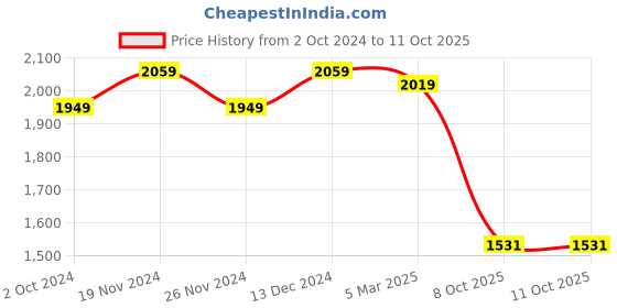 tatacliq.com Satrani Grey & Navy Printed Saree With Unstitched Blouse satrani Price History Graph from 2 Oct 2024 to 10 Oct 2025