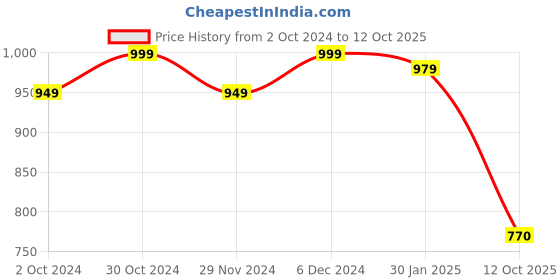 tatacliq.com Satrani Grey & Orange Floral Print Saree With Unstitched Blouse satrani Price History Graph from 2 Oct 2024 to 12 Oct 2025