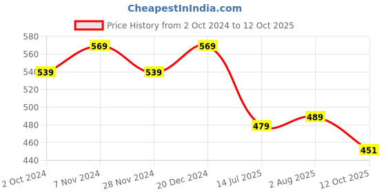 tatacliq.com Satrani Grey & Pink Floral Print Saree With Unstitched Blouse satrani Price History Graph from 2 Oct 2024 to 12 Oct 2025