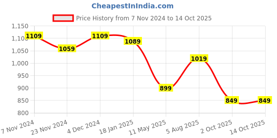tatacliq.com Satrani Grey & Purple Woven Saree With Unstitched Blouse satrani Price History Graph from 7 Nov 2024 to 13 Oct 2025