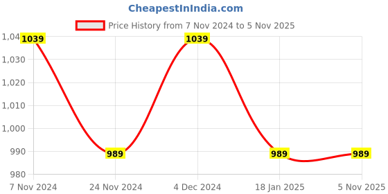 tatacliq.com Satrani Grey & Rust Pure Cotton Printed Saree With Unstitched Blouse satrani Price History Graph from 7 Nov 2024 to 4 Nov 2025