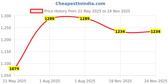 tatacliq.com Satrani Grey & White Cotton Woven Saree With Unstitched Blouse satrani Price History Graph from 21 May 2025 to 23 Nov 2025