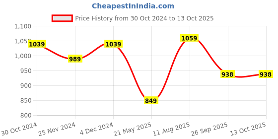 tatacliq.com Satrani Grey & Yellow Cotton Printed Saree With Unstitched Blouse satrani Price History Graph from 30 Oct 2024 to 13 Oct 2025