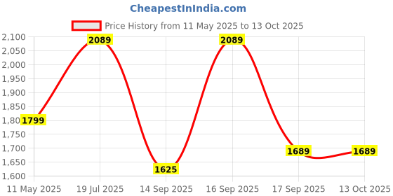 tatacliq.com Satrani Grey Chanderi Woven Saree With Unstitched Blouse satrani Price History Graph from 11 May 2025 to 12 Oct 2025