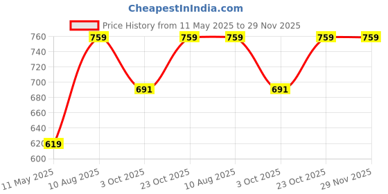 tatacliq.com Satrani Grey Cotton Linen Floral Saree With Unstitched Blouse satrani Price History Graph from 11 May 2025 to 29 Nov 2025
