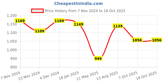 tatacliq.com Satrani Grey Cotton Printed Saree With Unstitched Blouse satrani Price History Graph from 7 Nov 2024 to 18 Oct 2025