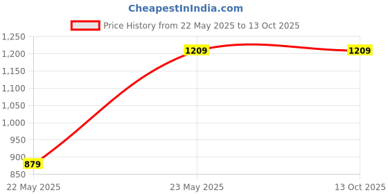 tatacliq.com Satrani Grey Cotton Silk Printed Saree With Unstitched Blouse satrani Price History Graph from 22 May 2025 to 13 Oct 2025