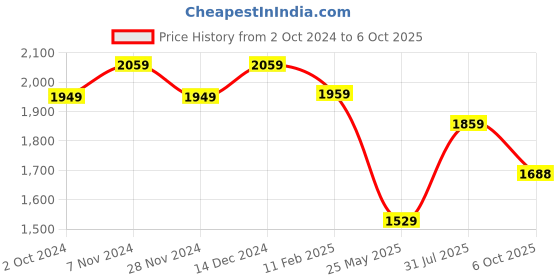 tatacliq.com Satrani Grey Embellished Saree With Unstitched Blouse satrani Price History Graph from 2 Oct 2024 to 6 Oct 2025