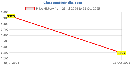 tatacliq.com Satrani Grey Embellished Saree With Unstitched Blouse satrani Price History Graph from 25 Jul 2024 to 13 Oct 2025