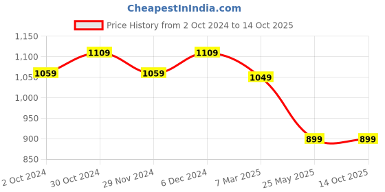 tatacliq.com Satrani Grey Embellished Saree With Unstitched Blouse satrani Price History Graph from 2 Oct 2024 to 14 Oct 2025
