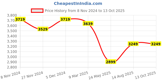 tatacliq.com Satrani Grey Embellished Saree With Unstitched Blouse satrani Price History Graph from 8 Nov 2024 to 12 Oct 2025