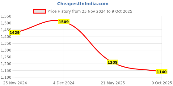 tatacliq.com Satrani Grey Embellished Saree With Unstitched Blouse satrani Price History Graph from 25 Nov 2024 to 9 Oct 2025