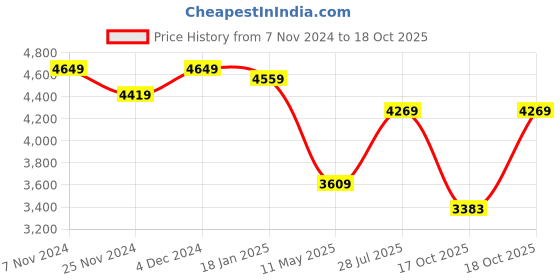 tatacliq.com Satrani Grey Embroidered Saree With Unstitched Blouse satrani Price History Graph from 7 Nov 2024 to 18 Oct 2025