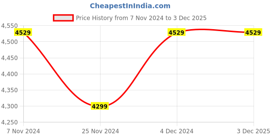 tatacliq.com Satrani Grey Embroidered Saree With Unstitched Blouse satrani Price History Graph from 7 Nov 2024 to 3 Dec 2025