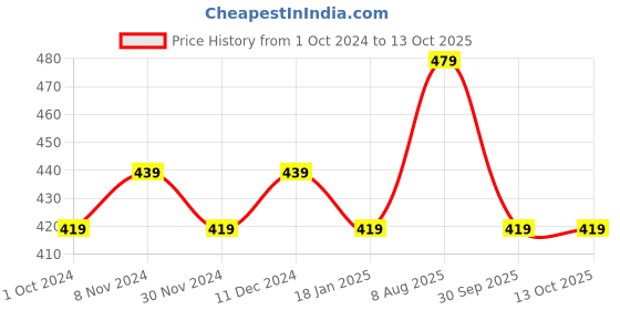 tatacliq.com Satrani Grey Floral Print Saree With Unstitched Blouse satrani Price History Graph from 1 Oct 2024 to 13 Oct 2025