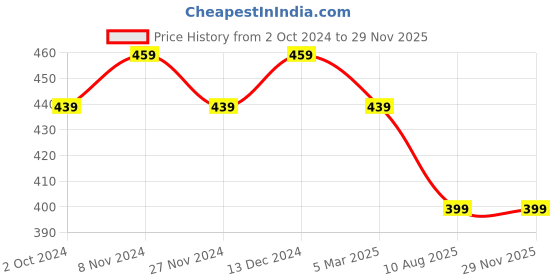 tatacliq.com Satrani Grey Floral Print Saree With Unstitched Blouse satrani Price History Graph from 2 Oct 2024 to 28 Nov 2025