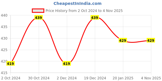 tatacliq.com Satrani Grey Floral Print Saree With Unstitched Blouse satrani Price History Graph from 2 Oct 2024 to 3 Nov 2025