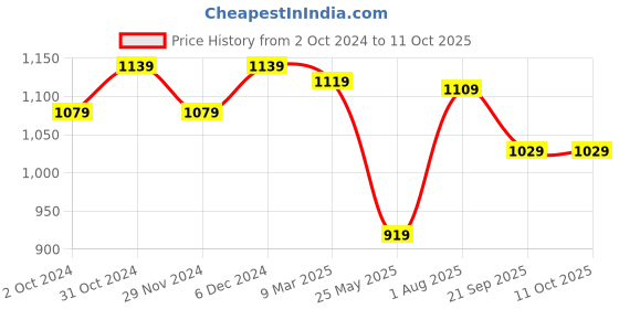 tatacliq.com Satrani Grey Floral Print Saree With Unstitched Blouse satrani Price History Graph from 2 Oct 2024 to 11 Oct 2025