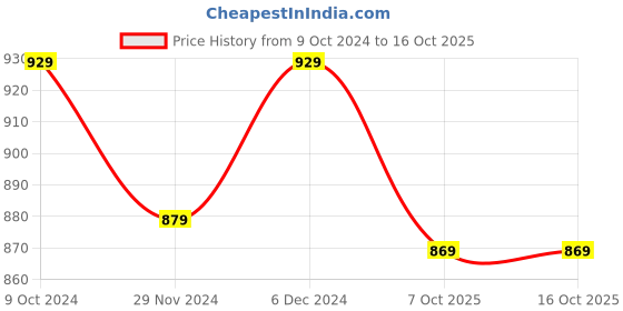 tatacliq.com Satrani Grey Floral Print Saree With Unstitched Blouse satrani Price History Graph from 9 Oct 2024 to 16 Oct 2025