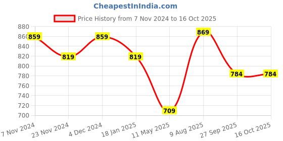 tatacliq.com Satrani Grey Floral Print Saree With Unstitched Blouse satrani Price History Graph from 7 Nov 2024 to 16 Oct 2025