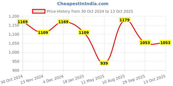 tatacliq.com Satrani Grey Floral Print Saree With Unstitched Blouse satrani Price History Graph from 30 Oct 2024 to 13 Oct 2025
