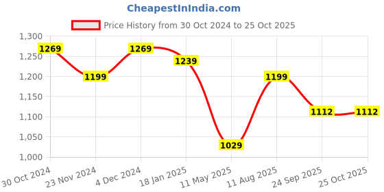 tatacliq.com Satrani Grey Floral Print Saree With Unstitched Blouse satrani Price History Graph from 30 Oct 2024 to 24 Oct 2025