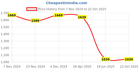 tatacliq.com Satrani Grey Leheriya Saree With Unstitched Blouse satrani Price History Graph from 7 Nov 2024 to 21 Oct 2025