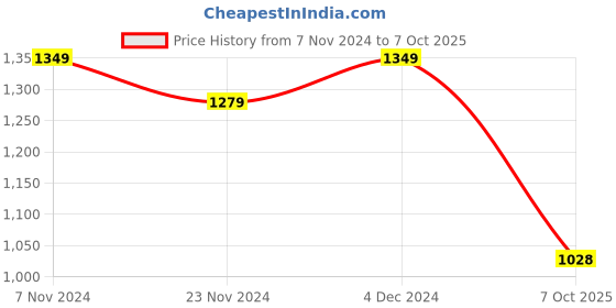 tatacliq.com Satrani Grey Mauve Saree With Unstitched Blouse satrani Price History Graph from 7 Nov 2024 to 7 Oct 2025