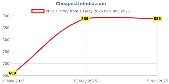 tatacliq.com Satrani Grey Organza Woven Saree With Unstitched Blouse satrani Price History Graph from 10 May 2025 to 5 Nov 2025