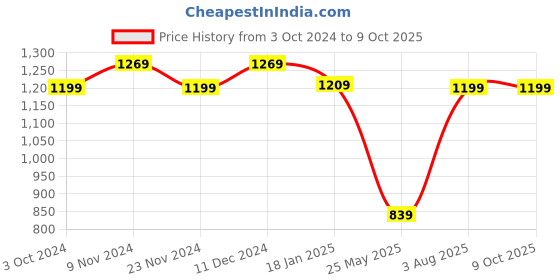 tatacliq.com Satrani Grey Printed Saree With Unstitched Blouse satrani Price History Graph from 3 Oct 2024 to 9 Oct 2025