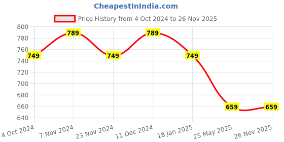 tatacliq.com Satrani Grey Printed Saree With Unstitched Blouse satrani Price History Graph from 4 Oct 2024 to 26 Nov 2025