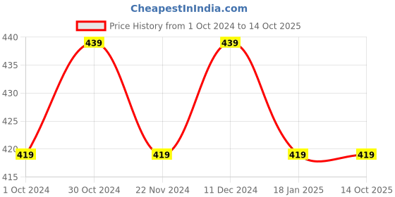tatacliq.com Satrani Grey Printed Saree With Unstitched Blouse satrani Price History Graph from 1 Oct 2024 to 13 Oct 2025