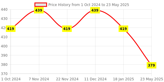 tatacliq.com Satrani Grey Printed Saree With Unstitched Blouse satrani Price History Graph from 1 Oct 2024 to 23 May 2025