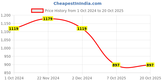 tatacliq.com Satrani Grey Printed Saree With Unstitched Blouse satrani Price History Graph from 1 Oct 2024 to 20 Oct 2025