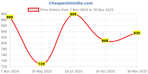 tatacliq.com Satrani Grey Printed Saree With Unstitched Blouse satrani Price History Graph from 7 Nov 2024 to 30 Nov 2025