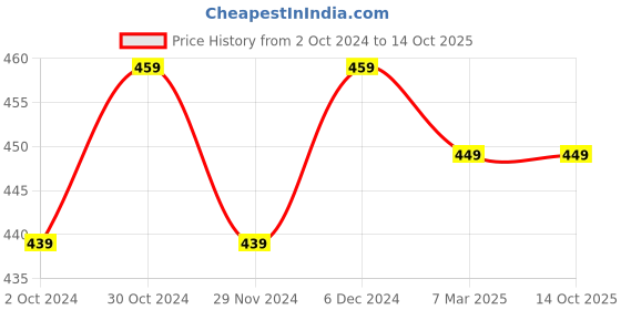 tatacliq.com Satrani Grey Printed Saree With Unstitched Blouse satrani Price History Graph from 2 Oct 2024 to 14 Oct 2025