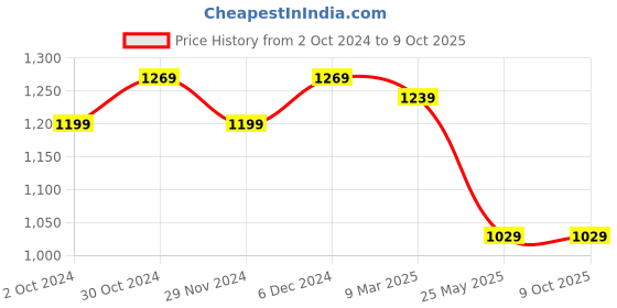 tatacliq.com Satrani Grey Printed Saree With Unstitched Blouse satrani Price History Graph from 2 Oct 2024 to 9 Oct 2025