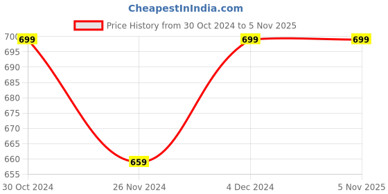 tatacliq.com Satrani Grey Printed Saree With Unstitched Blouse satrani Price History Graph from 30 Oct 2024 to 5 Nov 2025