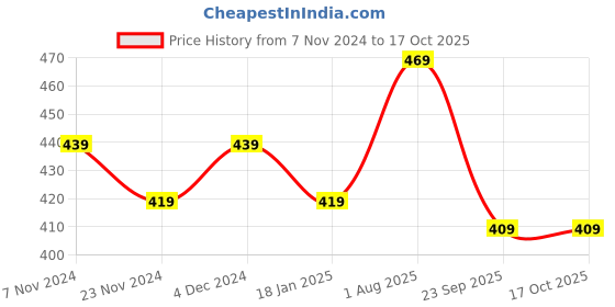 tatacliq.com Satrani Grey Printed Saree With Unstitched Blouse satrani Price History Graph from 7 Nov 2024 to 15 Oct 2025