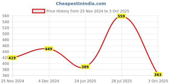 tatacliq.com Satrani Grey Printed Saree With Unstitched Blouse satrani Price History Graph from 25 Nov 2024 to 3 Oct 2025