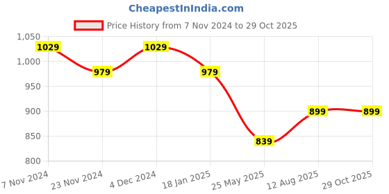 tatacliq.com Satrani Grey Pure Cotton Printed Saree With Unstitched Blouse satrani Price History Graph from 7 Nov 2024 to 28 Oct 2025