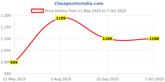 tatacliq.com Satrani Grey Pure Cotton Printed Saree With Unstitched Blouse satrani Price History Graph from 11 May 2025 to 7 Oct 2025