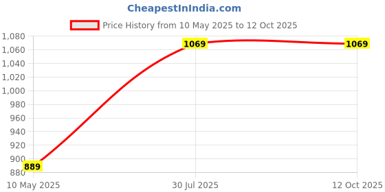 tatacliq.com Satrani Grey Silk Blend Woven Saree With Unstitched Blouse satrani Price History Graph from 10 May 2025 to 11 Oct 2025