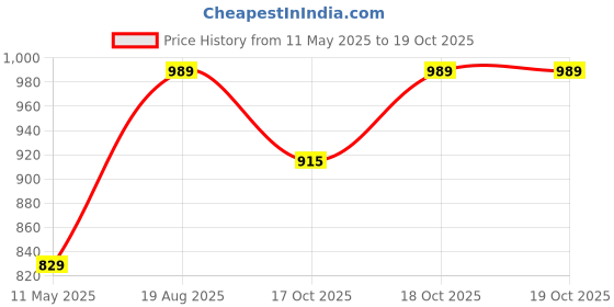 tatacliq.com Satrani Grey Silk Blend Woven Saree With Unstitched Blouse satrani Price History Graph from 11 May 2025 to 18 Oct 2025