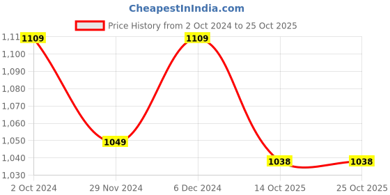 tatacliq.com Satrani Grey Silk Printed Saree With Unstitched Blouse satrani Price History Graph from 2 Oct 2024 to 25 Oct 2025