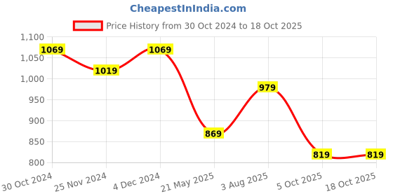 tatacliq.com Satrani Grey Silk Printed Saree With Unstitched Blouse satrani Price History Graph from 30 Oct 2024 to 18 Oct 2025