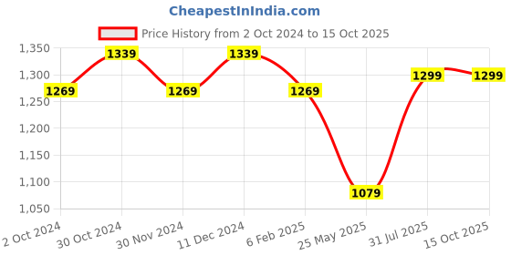 tatacliq.com Satrani Grey Silk Woven Saree With Unstitched Blouse satrani Price History Graph from 2 Oct 2024 to 15 Oct 2025