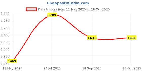tatacliq.com Satrani Grey Silk Woven Saree With Unstitched Blouse satrani Price History Graph from 11 May 2025 to 18 Oct 2025