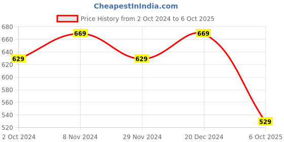 tatacliq.com Satrani Grey Striped Saree With Unstitched Blouse satrani Price History Graph from 2 Oct 2024 to 6 Oct 2025